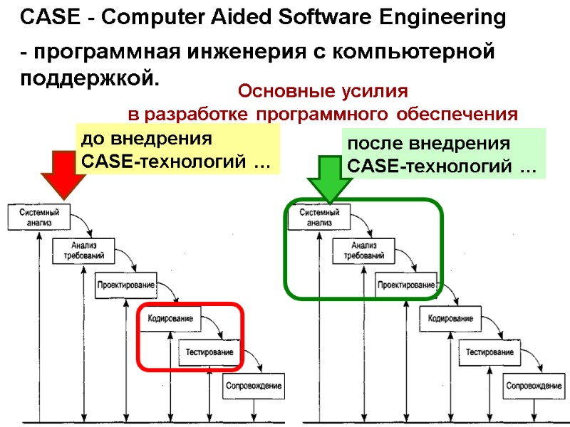 CASE - Computer Aided Software Engineering  - программная инженерия с компьютерной  поддержкой.